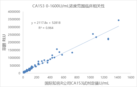 糖类抗原153（CA153）(图1)