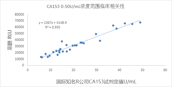 糖类抗原153（CA153）(图2)