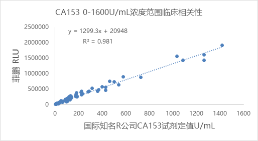 糖类抗原153（CA153）(图3)